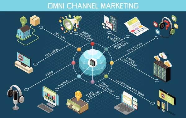 Omni Csatorna Marketing Izometrikus Folyamatábra Többcsatornás Termék Reklám Vektor Illusztrációval — Stock Vector