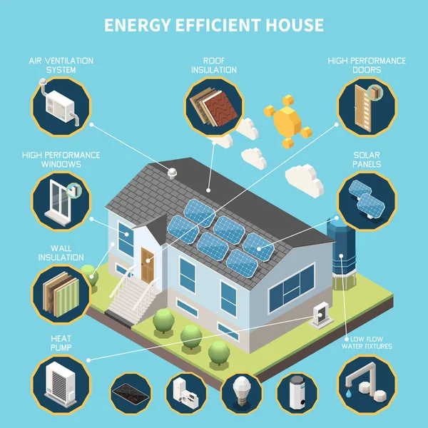 Energieeffizientes Haus Isometrisches Konzept Mit Modernem Gebäude Und Intelligenter Technologie — Stockvektor
