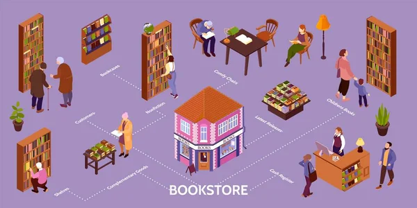 Isometrische Bücher Shop Infografik Mit Regalen Waren Kunden Bücherregale Bequeme — Stockvektor