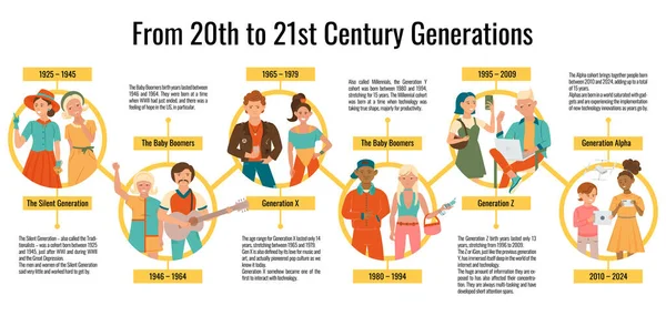 Поколения Людей Плоская Инфографика Круглыми Композициями Текстовые Подписи Молодые Люди — стоковый вектор