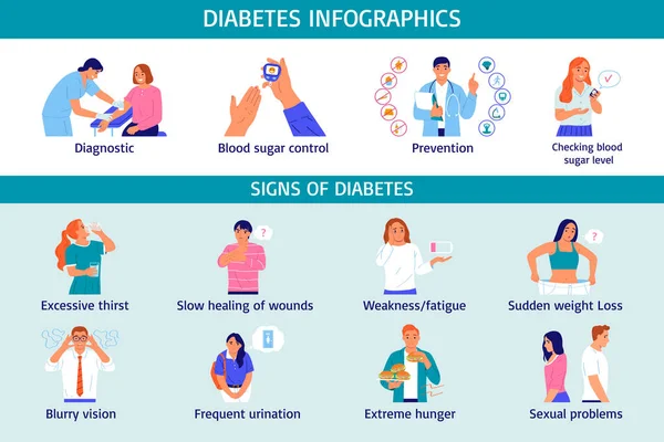 Conjunto Infográfico Plano Diabetes Com Sintomas Ilustração Vetorial Prevenção —  Vetores de Stock