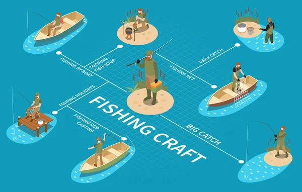 Ψάρεμα Ψαράς Ισομετρική Διάγραμμα Ροής Καλάμι Αλιείας Χύτευση Σκάφος Μαγείρεμα — Διανυσματικό Αρχείο