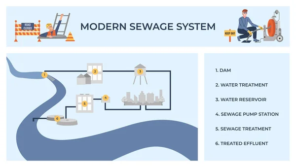 Sewerage Water Pipe Flat Infographic Composition Plan Treatment Facilities Text — Stock Vector