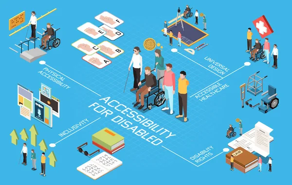 Ilustracja Wektora Dostępności Izometryczny Schemat Przepływu Osobami Niepełnosprawnymi Przy Użyciu — Wektor stockowy