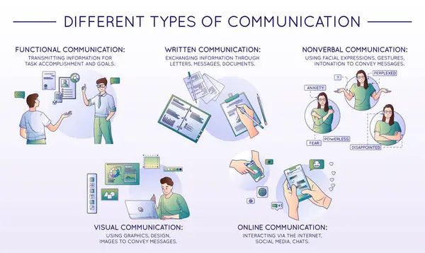 Communication Types Composition Functional Written Nonverbal Visual Online Communication Doodle — Stock Vector