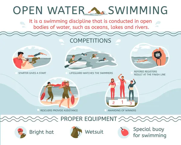 Swim Open Water Flat Infographic Type Competitions Proper Equipment Descriptions — Stock Vector