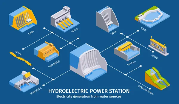 Composición Isométrica Central Hidroeléctrica Con Diagrama Flujo Edificios Unidades Fábrica — Vector de stock