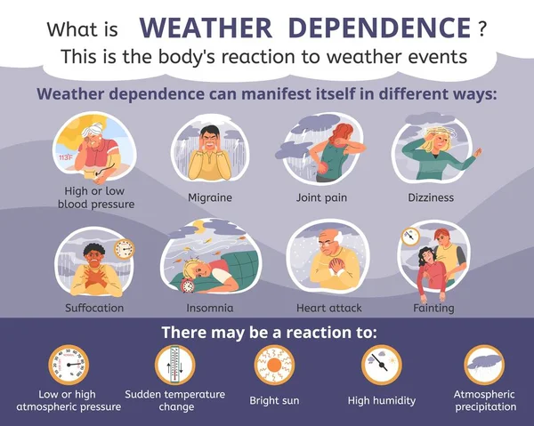 Weather Dependence Flat Infographic Composition Editable Text Meteorologic Conditions Icons — Stock Vector