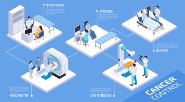 Doktor terapisti konsültasyonu, ultrason, MRI muayenesi, röntgen muayenesi ve tedavi de dahil olmak üzere kanser kontrol süreçlerini gösteren bir bilgi. Her bölümde çeşitli tıbbi ortamlarda sağlık uzmanları ve hastalar yer almaktadır..