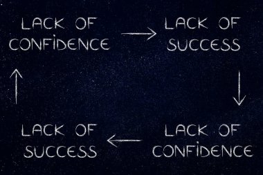 Güven eksikliğinden başarısızlık, daha az güven, daha az başarı, daha az negatif döngü, psikoloji ve tavır.