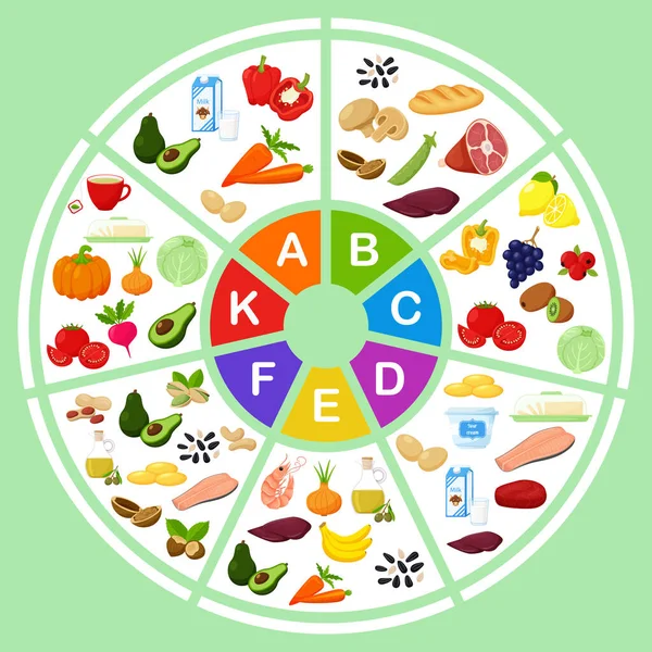 主なビタミンとそれらを含む食品とパイチャート フラット漫画イラスト 円形のインフォグラフィック テンプレート 健康食品 健康食品 カラーベクトルイラスト — ストックベクタ