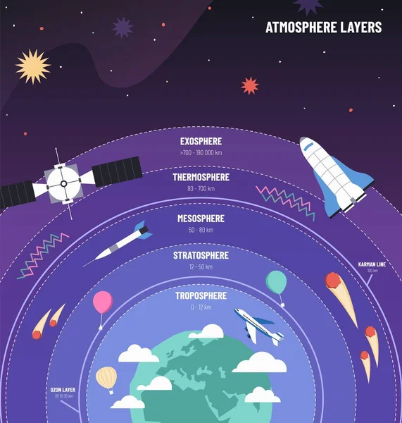 Dünya Atmosferi Katman Diyagramlı Dünya Uçak Uydu Göktaşı Taşıyıcı Illüstrasyonlu — Stok Vektör