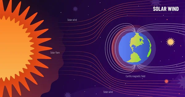 太阳风防护 太阳风暴屏蔽 地球磁场和太阳光波 自然现象概念矢量太阳和地球场图解 科学天文学与教育 — 图库矢量图片