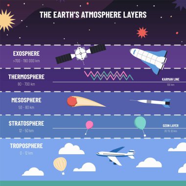 Dünya atmosfer katmanları. Egzosfer, termosfer, mezosfer, stratosfer ve troposfer yapısı listesi. Atmosfer, troposfer ve dış dünyanın eğitim vektörü bilgileri