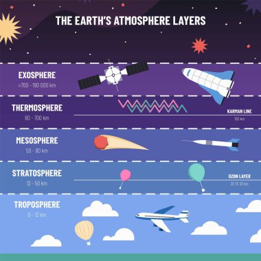 Earth atmosphere layers. List of exosphere, thermosphere, mesosphere, stratosphere and troposphere structure. Education vector infographic of atmosphere, troposphere and exosphere illustration clipart