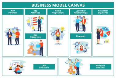 Business model. Canvas plan template with key partners, activities and resources. Value propositions, customer relationships, revenue and cost structure vector illustration. Working together in team
