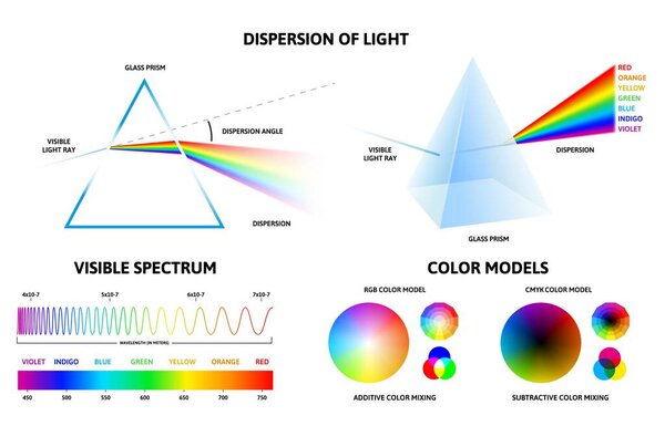 Инфографика светового спектра. Физика отражения лучей внутри призмы, радужная диаграмма видимого спектра и векторный набор цветовых моделей. Стеклянная призма, элементы градиентной диаграммы, изолированные на белом
