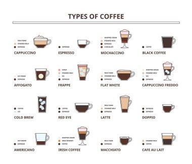 Kahve türleri. Cappuccino, latte, bembeyaz ve cafe vektör illüstrasyon seti için americano içeriği şeması. Kremalı İrlanda kahvesi, viski, doppio, soğuk bira.