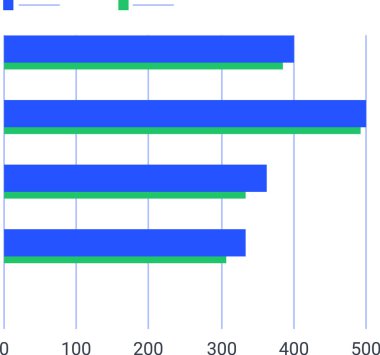 Yatay çubuk grafikleri zaman içinde istatistiksel veri ve eğilimleri göstererek, ticari bilgi grafikleri ve sunumlar için değerli içgörüler sunmaktadır.