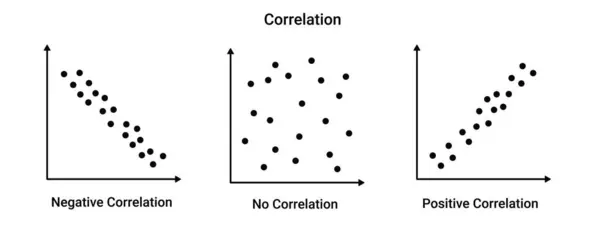 Korrelációs Statisztika Grafikon Pozitív Negatív Geometriai Ábra Matematikai Változó Információs Jogdíjmentes Stock Vektorok