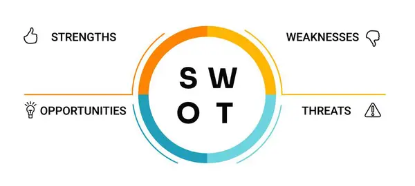 Swot Diagram Elemzési Stratégia Marketingirányítási Modellel Kreatív Vektorképességekkel Rendelkező Üzleti Jogdíjmentes Stock Vektorok