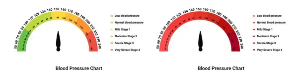 Vérnyomásskála Színpadi Vizsgálat Hypo Hypertonia Nyíl Diagram Indikátoraival Kardiovektor Mérésének Stock Vektor