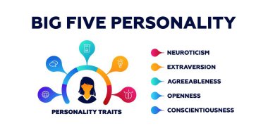 Big five personality infographic. Psychology of behavior and extraversion with presentation of character types with introverted personal vector perfectionism clipart