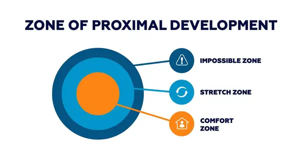 stock vector Zone of proximal development. Achieved of logical with comfort model of trust protection and fear elimination with stressful vector interactions