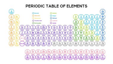 Her element için parlak renk kodlu karelere sahip periyodik bir tablo, atom numaraları ve grup bağlantılarını vurguluyor. Eğitim ortamları için mükemmel.