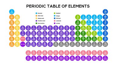 Renkli elementleri temsil eden modern periyodik tablo, atom numaraları ve grup bağlantıları hakkında ayrıntılar sunar.