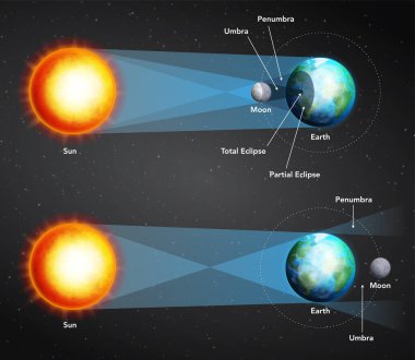 Güneş, Ay, Dünya, Umbra ve Penumbra ile güneş ve ay tutulması diyagramı. Gerçekçi uzay arkaplan çizimi. Eğitici astronomi konsepti. Poster ve afiş için bilimsel bilgi şablonu.
