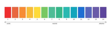 Ph ölçeği asit değeri göstergesi. Nötr denge testi, spektrum. Alkali, nötr ve alkali grafik. Temel bilgiler. Vektör illüstrasyonu