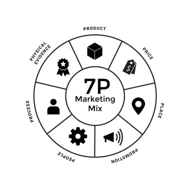 İş ve pazarlama, fiyat, yer, tanıtım, ürün, insan ve fiziksel çevre için 7P afiş web simgesi. En az vektör bilgisi.