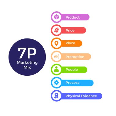 İş ve pazarlama, fiyat, yer, tanıtım, ürün, insan ve fiziksel çevre için 7P afiş web simgesi. En az vektör bilgisi.