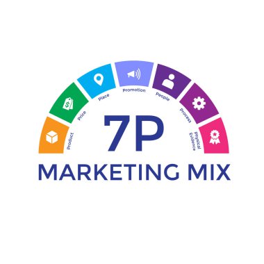 İş ve pazarlama, fiyat, yer, tanıtım, ürün, insan ve fiziksel çevre için 7P afiş web simgesi. En az vektör bilgisi.