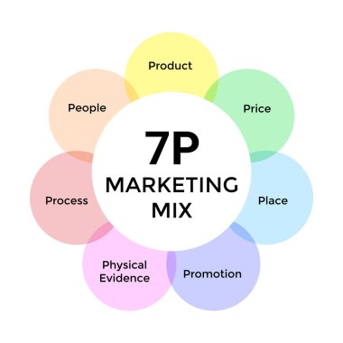 İş ve pazarlama, fiyat, yer, tanıtım, ürün, insan ve fiziksel çevre için 7P afiş web simgesi. En az vektör bilgisi.