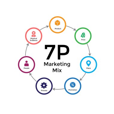 İş ve pazarlama, fiyat, yer, tanıtım, ürün, insan ve fiziksel çevre için 7P afiş web simgesi. En az vektör bilgisi.