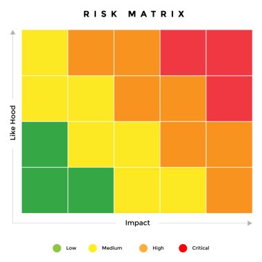 Her senaryonun olasılık, olasılık, etki ve risk seviyesini tahmin etmek ve hesaplamak için İşletme Acil Durum Planı 4 renk thar anlamı ile, düşük, orta, yüksek ve kritik
