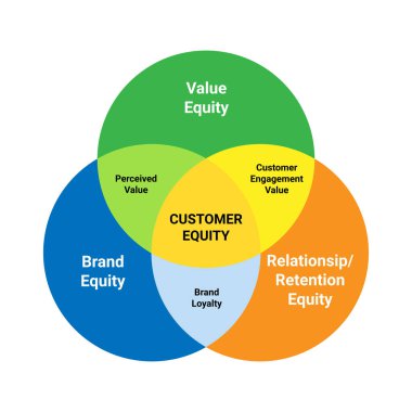 Design about element of Customer Equity, That is Value equity, brand equity, and relationship or Retention equity, emphasizing their importance