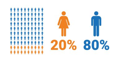 % 20 kadın,% 80 erkek karşılaştırma bilgisi. Kadın ve erkeklerin paylaştığı yüzdeler. Vektör çizelgesi.