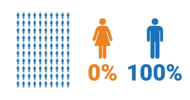 % 0 kadın,% 100 erkek karşılaştırma bilgisi. Kadın ve erkeklerin paylaştığı yüzdeler. Vektör çizelgesi.