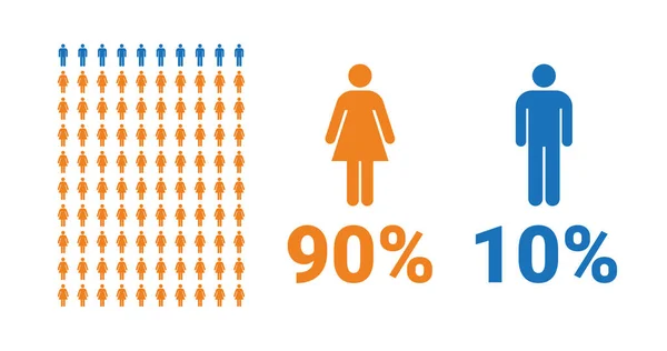 stock vector 90% female, 10% male comparison infographic. Percentage men and women share. Vector chart.