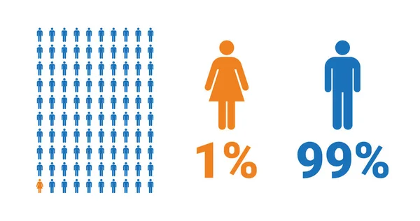 stock vector 1% female, 99% male comparison infographic. Percentage men and women share. Vector chart.