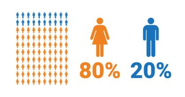 % 80 kadın,% 20 erkek karşılaştırma bilgisi. Kadın ve erkeklerin paylaştığı yüzdeler. Vektör çizelgesi.