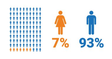 % 7 kadın,% 93 erkek karşılaştırma bilgisi. Kadın ve erkeklerin paylaştığı yüzdeler. Vektör çizelgesi.