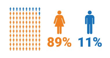 % 89 kadın,% 11 erkek karşılaştırma bilgisi. Kadın ve erkeklerin paylaştığı yüzdeler. Vektör çizelgesi.