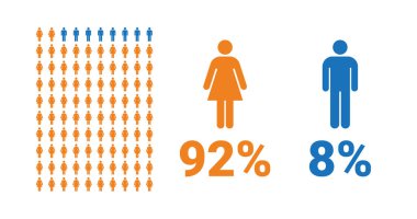% 92 kadın,% 8 erkek karşılaştırma bilgisi. Kadın ve erkeklerin paylaştığı yüzdeler. Vektör çizelgesi.