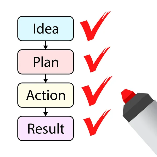 Plan Action Graphique Idagram Idée Plan Action Résultat Illustration Vectorielle — Image vectorielle