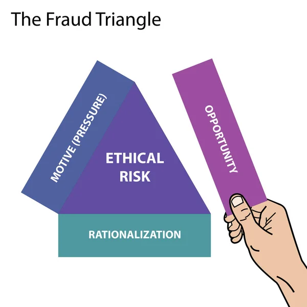 Diagrama Gráfico Del Triángulo Del Fraude Ilustración Del Vector — Vector de stock