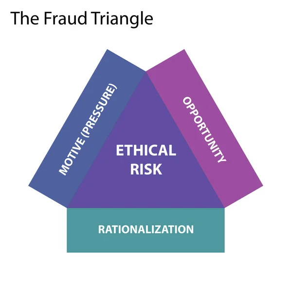 Diagrama Gráfico Del Triángulo Del Fraude Ilustración Del Vector — Vector de stock